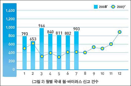 웜바이러스 월별 신고추이를 나타낸 그래프 ⓒ 한국정보보호진흥원
