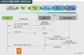 스마트시티 통합 플랫폼 인증. 어떻게 받을 수 있나 ”