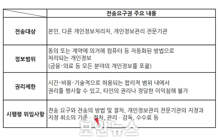  개인정보 전송요구권 전 분야 확산 위한 논의 이뤄졌다   