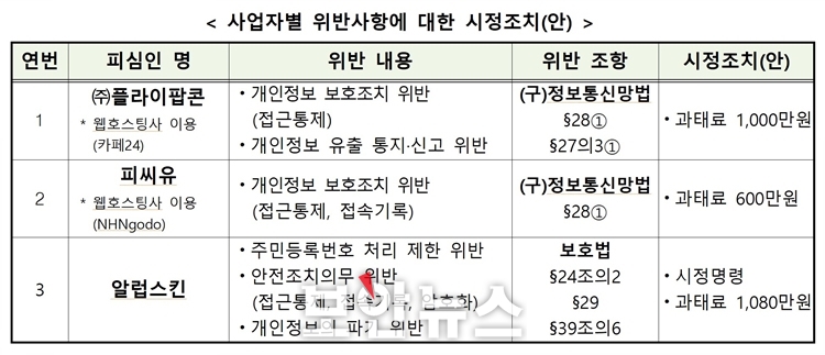  개인정보위, 안전조치의무 위반 3개 사업자 제재 