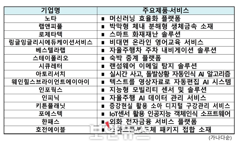  과기정통부, ‘시큐레터’ 등 ICT 분야 유망기업 ‘미래 유니콘’으로 키운다 