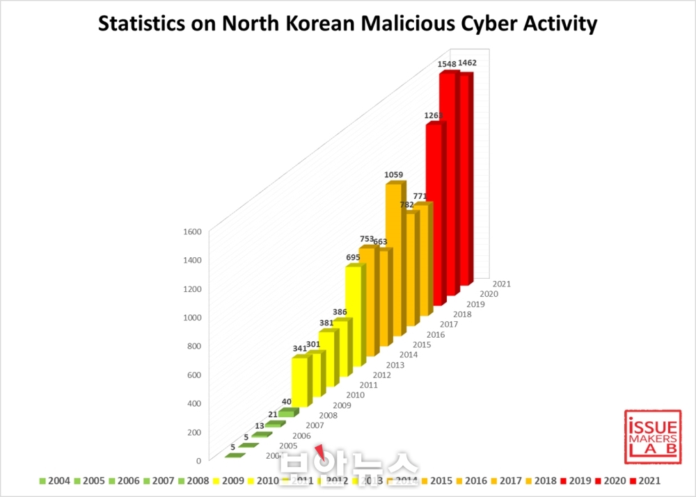 [보안뉴스 / 5.9.] 북한 추정 사이버공격, “2004년부터 2021년까지 300배 이상 증가했다”