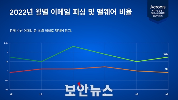 [보안뉴스 / 8.29.] 2023년 전 세계 랜섬웨어 피해액 300억 달러 초과 예상