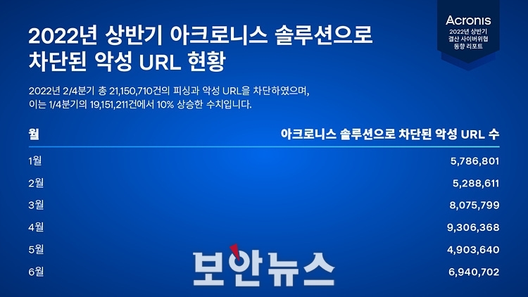 [보안뉴스 / 8.29.] 2023년 전 세계 랜섬웨어 피해액 300억 달러 초과 예상