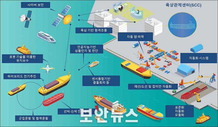 スマートシップ、国際データ伝送コア技術標準 韓国が先導