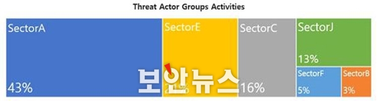 [보안뉴스 / 11.21.] 글로벌 해킹그룹 공격 동향 살펴보니... ‘사이버보안 대연합’ 2차 보고서 발표