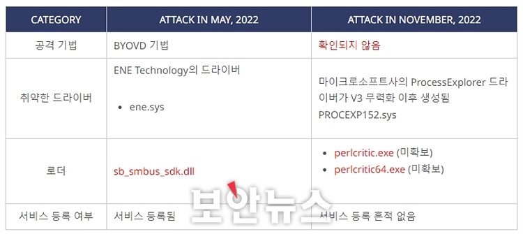 [보안뉴스 / 2.28.] 북한 라자루스 해커조직, 공인인증서 SW 취약점 공격 연이어 악용