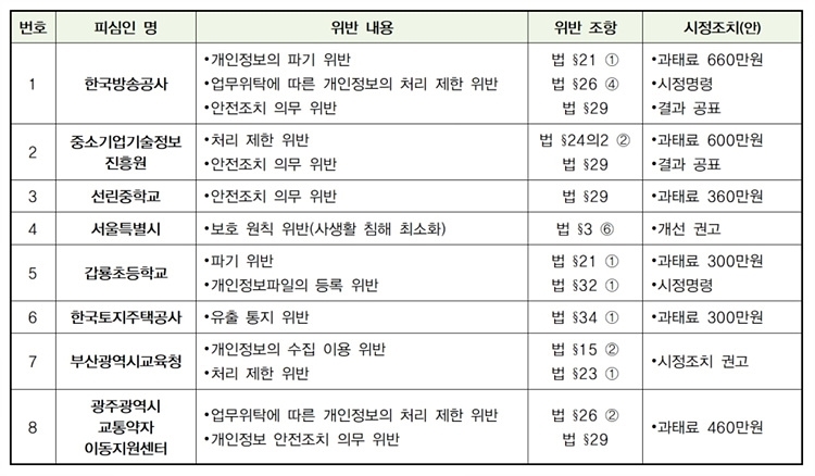 [보안뉴스 / 4.12.] KBS 등 8개 공공기관, 개인정보 보호 소홀로 과태료 낸다