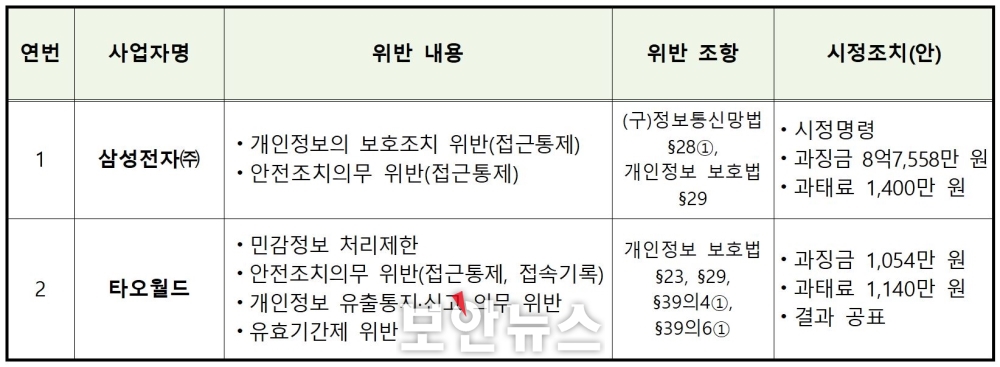 [보안뉴스 / 6.28.] 개인정보보호 법규 위반 삼성전자·타오월드, 총 9억여원 과징금 부과
