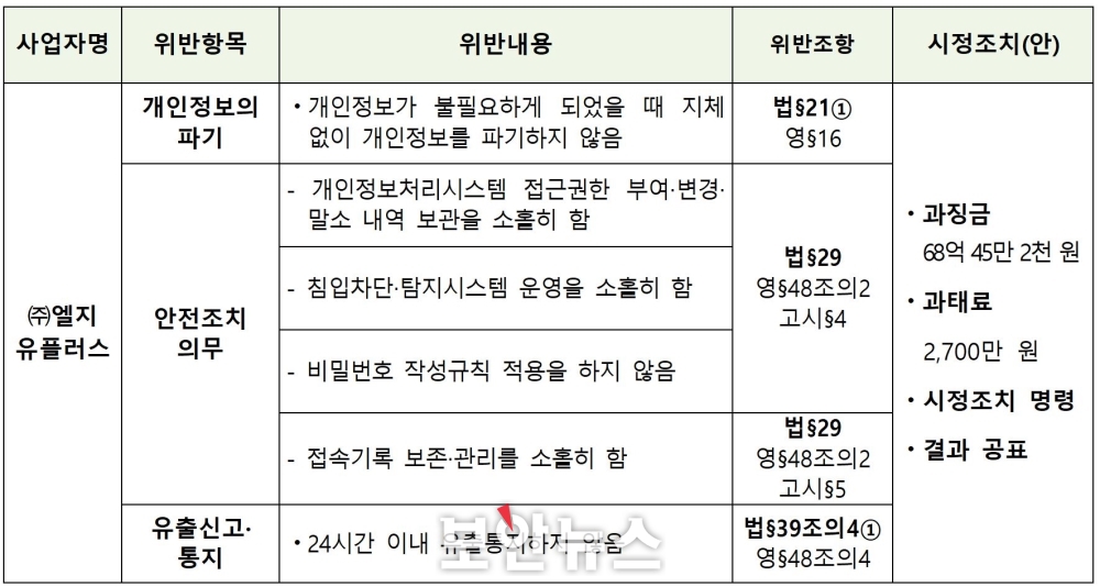 [보안뉴스 / 7.12.] LG유플러스의 개인정보 유출사고, 총 68억여원 과징금 부과
