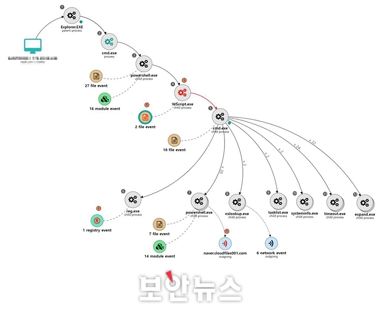 [보안뉴스 / 7.31.] 북한 코니 해킹그룹의 국세청 우편물 발송 알림 사칭 공격, 분석해보니