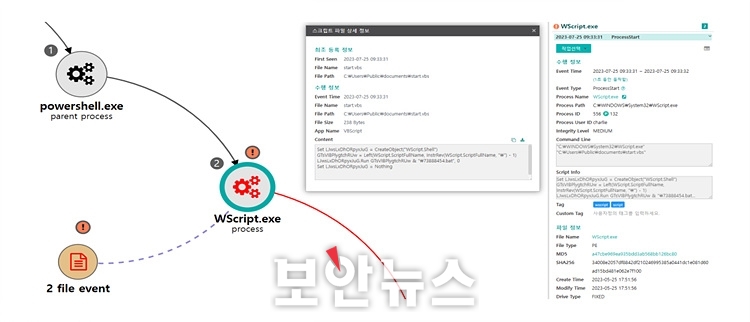 [보안뉴스 / 7.31.] 북한 코니 해킹그룹의 국세청 우편물 발송 알림 사칭 공격, 분석해보니