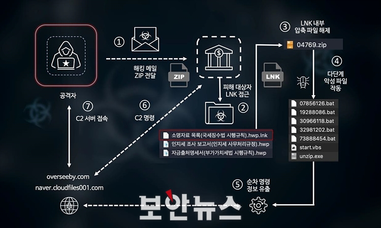 [보안뉴스 / 7.31.] 북한 코니 해킹그룹의 국세청 우편물 발송 알림 사칭 공격, 분석해보니